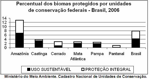 Percentual dos biomas protegidos por unidades de conservação federais - Brasil, 2006